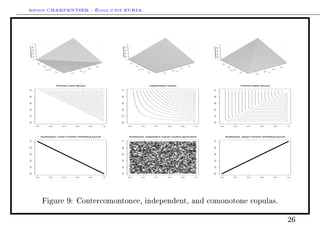 Arthur CHARPENTIER - École d'été EURIA.

        1




                                                                                                                1




                                                                                                                                                                                                                                0.8 1
                   nd
                  0.8




                                                                                                         0.2 0.4 0.6 0.8
                                                                                                                          la




                                                                                                                                                                                                                                 nd
                                                                                                        Independence copu
  Frechet lower bou




                                                                                                                                                                                                                Frechet upper bou
0 0.2 0.4 0.6




                                                                                                                                                                                                              0 0.2 0.4 0.6
                                                                                                                      0
                         0.8                                                                                                    0.8
                                                                                                                                                                                                                                         0.8
                                0.6                                                                                                   0.6
                                                                                            0.8                                                                                                   0.8                                           0.6
                                                                                                                                                                                                                                                                                                          0.8
                                      u_    0.4                                       0.6                                                   u_ 0.4                                          0.6
                                        2                                                                                                     2                                                                                                       u_ 0.4                                        0.6
                                                                                                                                                                                                                                                        2
                                                                          0.4                                                                                                   0.4   u_1
                                                  0.2                           u_1                                                                  0.2
                                                                                                                                                                                                                                                                0.2                     0.4
                                                                                                                                                                                                                                                                                              u_1
                                                              0.2                                                                                                   0.2
                                                                                                                                                                                                                                                                            0.2




                                                   Fréchet Lower Bound                                                                                     Independent copula                                                                                     Fréchet Upper Bound
1.0




                                                                                                        1.0




                                                                                                                                                                                                              1.0
0.8




                                                                                                        0.8




                                                                                                                                                                                                              0.8
0.6




                                                                                                        0.6




                                                                                                                                                                                                              0.6
0.4




                                                                                                        0.4




                                                                                                                                                                                                              0.4
0.2




                                                                                                        0.2




                                                                                                                                                                                                              0.2
0.0




                                                                                                        0.0




                                                                                                                                                                                                              0.0
                        0.0                 0.2         0.4         0.6               0.8         1.0                          0.0             0.2            0.4         0.6               0.8         1.0                             0.0               0.2         0.4         0.6               0.8         1.0




                               Scatterplot, Lower Fréchet!Hoeffding bound                                                      Scatterplot, Indepedent copula random generation                                                                Scatterplot, Upper Fréchet!Hoeffding bound
1.0




                                                                                                        1.0




                                                                                                                                                                                                              1.0
0.8




                                                                                                        0.8




                                                                                                                                                                                                              0.8
0.6




                                                                                                        0.6




                                                                                                                                                                                                              0.6
0.4




                                                                                                        0.4




                                                                                                                                                                                                              0.4
0.2




                                                                                                        0.2




                                                                                                                                                                                                              0.2
0.0




                                                                                                        0.0




                                                                                                                                                                                                              0.0
                        0.0                 0.2         0.4         0.6               0.8         1.0                          0.0             0.2            0.4         0.6               0.8         1.0                             0.0               0.2         0.4         0.6               0.8         1.0




                               Figure 9: Contercomontonce, independent, and comonotone copulas.


                                                                                                                                                                                                                                                                                                                26
 