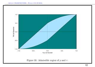 Arthur CHARPENTIER - École d'été EURIA.



                       1.0




                       0.5
     Rho de Spearman




                       0.0




                       -0.5




                       -1.0
                              -1.0       -0.5            0.0               0.5         1.0
                                                    Tau de Kendall




                                     Figure 31: Admissible region of   ρ    and   τ.

                                                                                             82
 