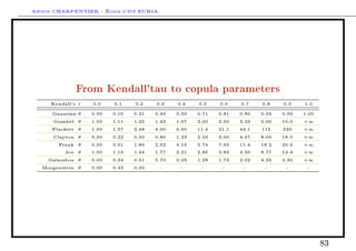 Arthur CHARPENTIER - École d'été EURIA.




                  From Kendall'tau to copula parameters
      Kendall's   τ   0.0    0.1    0.2    0.3    0.4    0.5    0.6    0.7    0.8    0.9    1.0

      Gaussian    θ   0.00   0.16   0.31   0.45   0.59   0.71   0.81   0.89   0.95   0.99   1.00

       Gumbel     θ   1.00   1.11   1.25   1.43   1.67   2.00   2.50   3.33   5.00   10.0   +∞
      Plackett    θ   1.00   1.57   2.48   4.00   6.60   11.4   21.1   44.1   115    530    +∞
      Clayton     θ   0.00   0.22   0.50   0.86   1.33   2.00   3.00   4.67   8.00   18.0   +∞
        Frank     θ   0.00   0.91   1.86   2.92   4.16   5.74   7.93   11.4   18.2   20.9   +∞
           Joe    θ   1.00   1.19   1.44   1.77   2.21   2.86   3.83   4.56   8.77   14.4   +∞
     Galambos     θ   0.00   0.34   0.51   0.70   0.95   1.28   1.79   2.62   4.29   9.30   +∞
   Morgenstein    θ   0.00   0.45   0.90    -      -      -      -      -      -      -      -




                                                                                                   83
 