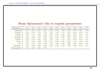 Arthur CHARPENTIER - École d'été EURIA.




           From Spearman's rho to copula parameters
   Spearman's    ρ   0.0    0.1    0.2    0.3    0.4    0.5    0.6    0.7    0.8    0.9    1.0

      Gaussian   θ   0.00   0.10   0.21   0.31   0.42   0.52   0.62   0.72   0.81   0.91   1.00

       Gumbel    θ   1.00   1.07   1.16   1.26   1.38   1.54   1.75   2.07   2.58   3.73   +∞
       A.M.H.    θ   1.00   1.11   1.25   1.43   1.67   2.00   2.50   3.33   5.00   10.0   +∞
      Plackett   θ   1.00   1.35   1.84   2.52   3.54   5.12   7.76   12.7   24.2   66.1   +∞
      Clayton    θ   0.00   0.14   0.31   0.51   0.76   1.06   1.51   2.14   3.19   5.56   +∞
        Frank    θ   0.00   0.60   1.22   1.88   2.61   3.45   4.47   5.82   7.90   12.2   +∞
          Joe    θ   1.00   1.12   1.27   1.46   1.69   1.99   2.39   3.00   4.03   6.37   +∞
     Galambos    θ   0.00   0.28   0.40   0.51   0.65   0.81   1.03   1.34   1.86   3.01   +∞
   Morgenstein   θ   0.00   0.30   0.60   0.90    -      -      -      -      -      -      -




                                                                                                  84
 