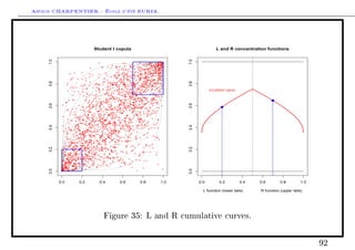 Arthur CHARPENTIER - École d'été EURIA.



     1.0                                                                Student t copula                                                                                                                                   L and R concentration functions




                                                                                                                                                                                                            1.0
                                                                                                                                                             q                                       q q
                                                                                q                                                                             q                qq               q q q q
                                                                                                                                                                                              q q qq q
                                                                                                                             q q                                               q q         q qq q q  q q
                                                                                                                                                                                                     q qq
                                                                                                                                                                         q q
                                                                                                                                           q            q           qq     q q q q q q q qq q
                                                                                                                                                                                           q q qqq qq
                                                                                                          q                      q
                                                                                                                                         q                              q         qq q q qq q q
                                                                                                                                                                                   q q
                                                                                                                                                                                    q          q
                                                                                     q
                                                                                                                 q    q                  q
                                                                                                                                         q    q                                          q qq q q q
                                                                                                                                                                                              q      qq q
                                                                                                 q              qq                                     q                         q q qq
                                                                q
                                                                                         q            q                      q            q q                q
                                                                                                                                                            q q                   q q     q
                                                                                                                                                                                           q q qq qq
                                                                                                                                                                                                 qq
                                                                                                                                                                                                    q
                                                                                                                                                                                                    q
                                                                                                                                                                           q q            q
                                                                                                                           q       q   q       q                 q q q qq q q
                                                                                                                                                                      q                          q
                                                                                                                                                                                          q q qq q
                                                                                                                      q        q q                        q       q q               qq q     q q      q
                                                                                                                                                             q               q         q       q q q
                                                                                                                                       q                       q       q        qq         q qq q
                                                  q                                                                 q          q
                                                                                                                                             q
                                                                                                                                                    q
                                                                                                                                                     q                   q q q         q qq q q q
                                   q                                                          q                   q          q    q q                     q            qq q q qq q q q q qq
                                                                                                                                                                         q                 q
                                                                                                                                                                                           q    q qq
                           q                                    q                 q                                    q    q q                                qq
                                                                                                                                                              qq       q         q qq           q q
                                                                     q                                                q
                                                                                                                      q           q qq        q q                 q          q
                                                                                                                                                                                     q q q q qq
                                                                                                                                                                                      q
                                                                                                q            qq q     q        q       q qq
                                                                                                                                                   q    q q q             q                     qq   q
                                                                q                                       q    q   q             q
                                                                                                                                                    q     q             qq q q
                                                                                                                                                                         q         q               q
                                q                       q                       q                                q q             q q           q            q qq q q q q
                                                                                                                                                                       q      q
                                                                                                                                                                                                  q
                                                                                                                                                                                               q qq
                                          q                                                 q                      q     q     q              q    q         qq      q q q
                                                                                                                                     q q                                           q q
                            q
                              q                   q                                       q                               q     q     q q                     qq            q
                                                                                                                                                                           q q          q       q q
                                                                                                                                                                                                 q q
                                                         q                                       q                        q           q                q q                       q q
                                                                                                                                                                             q q qq q q               q
                                                                                                                      qq q                                              q q
                                                                                          q                                                qq q                     qq q
     0.8




                                                                                                                                                                                                            0.8
                                                                 q                          q         q      q            q    q                                         q        q            q
                                                                                                        q q q qq           qq                             q                 q
                       q                                                                          q                                            q qq                  q q q       q        q
                                                                                                                                                                                        q qq q
                                                                                                                                                                                          q
                                                                            qq q         q            q q                      qq
                                                                                                                                q            q q q q
                                                                                                                                                  q              qq q   q       qq q           q qq
                                                       q                       q q                          q    q
                      q                                         q        q                                qq
                                                                                                           q     qq q
                                                                                                                  q          q qq q q
                                                                                                                                q             qq q  qq      q qq qq q q    q q        q    q           q
                                                q     q                                                                                        q q                          q q qq q
                               q                   q                                              q q             q    q          qq q
                                                                                                                                                   qq
                                                                                                                                                     q
                                                                                                                                                               qq q q q             q
                                                                                                                                                                                    q                 q
                                                                             q                     q                q            q                                                               q
                            q     q q                                  q        q
                                                                                                           q
                                                                                                                       q           q          q     q    qq q
                                                                                                                                                                     q        q               q
                                                   q       q
                                                           q                     q                     q                    q                             q             qq          q        q         q
                                                                                  q      q        q                 qq                q qq             q q        q                 q              q
                       q
                                   q       q       q                        q
                                                                                 q
                                                                                  q
                                                                                                q
                                                                                                     q
                                                                                                         q
                                                                                                               q q q
                                                                                                                      q
                                                                                                                            q
                                                                                                                               q
                                                                                                                                    q q q
                                                                                                                                            q
                                                                                                                                                    q
                                                                                                                                                         q    q
                                                                                                                                                                 q
                                                                                                                                                                      q
                                                                                                                                                                     q q
                                                                                                                                                                        q q        q      q
                                                                                                                                                                                                 qq                     STUDENT (df=5)
                                                          q                                      q                       q q         q       qq q q
                                                                                                                                                 q          q q q
                                                                                                                                                             q                                   q q
                                                                                            q q q            q       q                 q q q   q q
                                                                                                                                               q q               q                    qq q
                                             q             qq       q q
                                                                            q                q     q    q             q           q q q qq q qq q             q
                                                                                                                                                              q                 qq
                                 q                              q                    q                                   q q q q                                  q                     q
                                                     q                                              qq q                                    q q       qq
                                                                                                                                                      qq                                   qq q
                                                                            q q                                                 q qq       qq
                                                                                                                                          q q qq                                                 q q
                                                          q                                              qq q q
                                                                                                            q                      q                       q        q q q
                                                                                                                                                                    q q
                                                                        q  q      q            q      q q             q                       q    q
                                                                                                                                                     q   q q
                                                                                                                                                          q q           q q            q
                                                                                                                                                                                      qq
                                                                                                      q      qq q                           q                   q                  q q
                                                                                                                                                                                    q
                                                                                               q q                              q q q           qqq q q
                                                                                                                                                                                                                                                     q
                                                         q
                          q     qq                      q       q      q
                                                                                                q                      q q
                                                                                                                        q
                                                                                                                          q
                                                                                                                          q       q         q                    qq       q         q q q           q
                                                                            q        q q        q                   q                                 qq q q q
                                                                                                                                                             q
                                                                                             q qq q                        q q                                               q q q
                     q                                         q    q           q q qq                         q                           q    q q
                                                                                                                                                  q                                         qq
                    q                                       q
                                                                                    q         qq                             q qq q
                                                                                                                                q
                                                                                                                                                 qq              q
                                                                                                                                                                     q qq               q q
                                                                                                                                                                                   qq
     0.6




                                                                                                                                                                                                            0.6
                                                                   q         q       qq             q q                   q                q                                                   q
                                                               q      q                                                  q
                                                                                                                      qq q q                 q
                                                                                                                                            q qq q          qq    q q  q
              q                             q                   q            q     q                     q             q        q     q           q
                                                                                                                                                  q    q                              q
                                                                        q                                                          q    qq        q                                                   q

                                       q
                                                   qq     q
                                                              qq
                                                                q
                                                                   q
                                                                     qq q
                                                                     q
                                                                            q
                                                                                  q
                                                                                  q
                                                                                    q
                                                                                           q
                                                                                               q
                                                                                                    q q
                                                                                                     q
                                                                                                        q
                                                                                                       q qq
                                                                                                              q
                                                                                                               q qq
                                                                                                                        q
                                                                                                                        q
                                                                                                                         q
                                                                                                                                 q
                                                                                                                               q qq
                                                                                                                                   q qqq
                                                                                                                                           q
                                                                                                                                             q
                                                                                                                                               qq
                                                                                                                                                    q q q q qq
                                                                                                                                                     q
                                                                                                                                                   qq q q q
                                                                                                                                                               q
                                                                                                                                                                q
                                                                                                                                                                   q
                                                                                                                                                                        qq
                                                                                                                                                                                q
                                                                                                                                                                                 q            q q                             q
                               q                                                                                                               q q
                      qq                       q q             q                    q         qq q qqq q q q
                                                                                                 q                                       q                                   q
                                                     q                                q                            qq q       q     q       q    q                                    q      q
                             q                              q q                qq
                                                                               q q                                                               q q     q                  q q
                                                        q       q                         q                        q q q       q                               q     q                   q
                                    q                          q q                              q       q qq
                                                                                                           q                                   qq
                                                                                                                           q
                                                                                                                          qq                                 q            q q     q q q
                                                      q                  q       q q                 q q      q                                       q              q
                            q      q q                 q     q
                                                             q
                                                             q       q           q         qq      q
                                                                                                   qq
                                                                                                         q q     q                   q           q     q q q
                                                                                                                                                       q
                                                                                                                                                                                 q
                                                                                     q q            qq q                             q                  q                   q
                                                   q                   q q       q                                 q                  q            q                       q
              q                         q qq q            qq                        q                     qq q  q
                                                               q                   q             q                    q q         q                       q
                                      q                    qq       qq q     q       qq qq               q q                     q q     q       q             q                     q
                                           q q                                                                                           q
                       q                    q      q
                                                   qq                 q
                                                                                   q
                                                                                           q qq
                                                                                              q
                                                                                                          q
                                                                                                                            q               q             q qq
                                                                                                                                                         qqq q                                 q
                            qq                                  q      q            q                                qq          q        q q                          q                        q
                                       q     q     q      q          q      q q q q qq
                                                                                  q           q      qq                         q
                                                                   q q q q          q q
                                                                                                            q
                                                                                                              qq        q        qq         q q
                                                                                                                                                             q
                                                                                                                                                             q      q        q
                                                          q                          q q           q q                   q              qq                  q      q
                        q                     qq q                q                                  q       q q
                                                                                                              q           q        q                                                          q
                                         q
                                                 q
                                                        q      qq              q
                                                                                       qq
                                                                                                q  q q q qq                                                      q
                                                                                                                                                                           q
                                                              qq          q q          q q q q q
                                                                                        q q                                   q q q                                    q                q q
                                       qq q            q q          q
                                                                    q                                       qq    q    qq               q              qq      q      q
     0.4




                                                                                                                                                                                                            0.4
                                                               q             q                                                                                            q q
              q                      qq q                             q q                 q q                  q
                                                                                                               q
                                                                                                                            qq      qqq q       q         q       q
                         q                  q                    q q            q       qq qq         q                       q          qq                            q
                                                                                                                                                       q
                                                              qq  q                 q                          q         q             q                                           q     q     q
                    q     q
                                     q qqq                                q              q q q         q                  qq q  q           q
                                                                                                                                            q              q q q              q
                                                          q q                                    q                                          q q
                           qq      q        qq              q                 q q                        q q qq                         qq
               q
                              q            q q         q q qq q         q               q          q     q
                                                                                                        q qqqq q
                                                                                                            q
                                                                                                                q     q             q
                     q                q            q q
                                                  q q q q q qq
                                                                         q
                                                                           q
                                                                              qq
                                                                                       q                          q     q                q              q
                       q               q           q     q                                   q       qq q q q         q                                                     q
                                                                                                            q
                      q                         q qq
                                            q qq q q                       q q
                                                                                        q                q
                                                                                                         q       q                           q
                                 q                            q q q                     q       qq q q                                    q                           q
                                       q              q
                                        q      q qq q            q
                                                                 q      q         qqq  q                          q q               q                               q
                                                                                                                                                                                      q
                                  q                   q            q q  q
                                                                                    q             qq                  q                 q             q                                   q
                    q
                                          q q q q    q            q       q
                                                                                   qq
                                                                                    q      q       q q
                                                                                                     q                     q    q      q q
                                                                                                                                                     q        q            q                 qq
                       q q                  q                                                  q    qq                 q
                                       q q       q q                                                          q                                       qq
                       q          q                            q q
                                                                             q      q qq q  q                     q                                                                               q
                                                q q               q                                       q
                                                                                                         qq          qq              q
                             q                           qq      q q q          q       q q
                                                                                         q                                  q           q q
                                                                             qq                                q                   q q
                         q qq q q
                                         q q            qq      qq                       q q q        q         q
                                                                                                                    q              q q
                               q                q      q       q q q
                                                                q                 q
                  q           qq q q              q q q
                                                  q                     q        q           q
                            q                                q      q           qq q         qq                 q    q                                      q            q          q
                    q    qq
                             q       q
                                      qq        q qq
                                                qq    q     qq                                                                      q
                                                                                                                                    q        q q
                                                                                                                                                                           q
                                                                                                                                                                               q
                                   q qq                         q      q      q                        q q q                                                             q
               q        qq        q                    q q               q q          q                      q q
     0.2




                                                                                                                                                                                                            0.2
                                 q q           q q q qq                                                                              q              q                q
                 q
                     q        q               qq q     q      q
                                                              q     q q         q q qq qq q   q                q                                                                      q
                                q qq       qq          qq            q       q
                     q                       q              q              q          q            q    q
              q                   q
                                 qq          q       qq          q               q q q
                                   q qq q q q            q     qq      q           q q        q         qq      q          q                  qq
               q q                                                                                       q q                        q                               qq          q
                                              q              q q    q                                     q                   q                                                              q
              q           q qq      qq
                                       q                        q         qq
                                                                                            q         q           q                 q               q
                                                                                                                                                                   q
                  q     q q
                         q
                        q q          q q
                                      qq q q            q
                                                        qq          q qq qq                                                                                   q
                 qq               q q                     qq                    q                    q                                                                                      q
                  q     q q           q          q           q            q                 q                                                               q
                q q           q q                  q q qqq q q         q           qq           qq                  q
                                                                                                                                                            q
                          q     q q qq q                  q                                       q        q      q
                       q q q             q qq qq q q q q                 q                q q      q q  q qq              q
                    qq            q       qq q q q   q         qq           q                         q                                  q
                q    qq     q    qq                                             q q
              qq        qq
                        q
                        qq     q qq q  q
                                                  q
                                                  q q
                                                              q q
                                                                    q q                                   q
                                                                                                                     q q      q                       q
                                                                                                                                                             q
                               q       q                                                                               q                                              q q
              q q                                         q                              q q                                                    q
                   qq q q q
                         q
                 q qq qq q                       qq          q                                              q              q q
              q q  q q qq q        qq      q
                                           qq                         qq                  q
                                                                                                       q                       qq
                q q    q q  q        q q q q q qq
                                  q qqq             q                                                                                       q                                                  q
                  q                                  q                                   q     q                                  q      q
             q qq
             qq          q      q q         q             q         qq          q
             q                                                                      q
            q     qq            qq q q
                                qq                  q                                             q                       q
              q qq
             q qq q q
             q q q qq
                   q                   q      q               qq             qq                                                                q
             qq q qq                  q                                                                                                                             q
             q
             qq q q                  q
                                    q q           q
     0.0




                                                                                                                                                                                                        q




                                                                                                                                                                                                            0.0
                       q
            qqq
             qq
              q
              q
             qq
            qq q q q     q
                               q q
                               qq
                                q
                                                        q
            qq q
            qq           q                                                                                                                              q




           0.0                               0.2                                    0.4                                 0.6                                  0.8                                   1.0            0.0        0.2         0.4   0.6        0.8         1.0

                                                                                                                                                                                                                    L function (lower tails)   R function (upper tails)




                                                                                             Figure 35: L and R cumulative curves.



                                                                                                                                                                                                                                                                            92
 