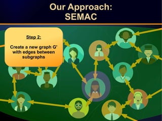 Our Approach:
SEMAC
Our Approach:
SEMAC
Step 2:
Create a new graph G'
with edges between
subgraphs
Step 2:
Create a new graph G'
with edges between
subgraphs
 