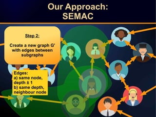 Our Approach:
SEMAC
Our Approach:
SEMAC
Edges:
a) same node,
depth ± 1
b) same depth,
neighbour node
Step 2:
Create a new graph G'
with edges between
subgraphs
Step 2:
Create a new graph G'
with edges between
subgraphs
 