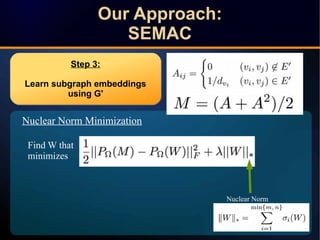 Our Approach:
SEMAC
Our Approach:
SEMAC
Step 3:
Learn subgraph embeddings
using G'
Step 3:
Learn subgraph embeddings
using G'
Nuclear Norm
Nuclear Norm Minimization
Find W that
minimizes
 