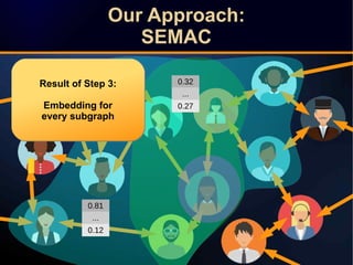 Our Approach:
SEMAC
Our Approach:
SEMAC
Result of Step 3:
Embedding for
every subgraph
Result of Step 3:
Embedding for
every subgraph
0.32
...
0.27
0.81
...
0.12
 