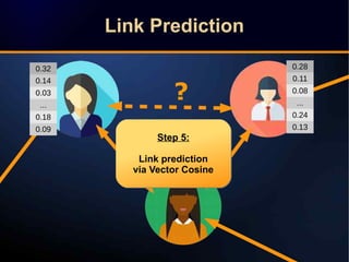 Link PredictionLink Prediction
?
0.32
0.14
0.03
...
0.18
0.09
0.28
0.11
0.08
...
0.24
0.13
Step 5:
Link prediction
via Vector Cosine
Step 5:
Link prediction
via Vector Cosine
 