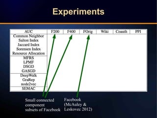 ExperimentsExperiments
Facebook
(McAuley &
Leskovec 2012)
Small connected
component
subsets of Facebook
 