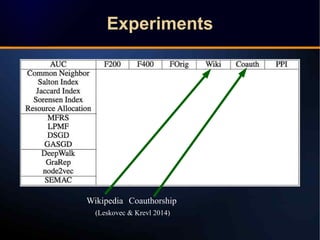 ExperimentsExperiments
Wikipedia Coauthorship
(Leskovec & Krevl 2014)
 