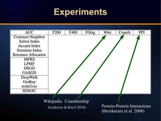 ExperimentsExperiments
Wikipedia Coauthorship
Protein-Protein Interactions
(Breitkreutz et al. 2008)
(Leskovec & Krevl 2014)
 