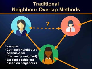 Traditional
Neighbour Overlap Methods
Traditional
Neighbour Overlap Methods
?
Examples:
● Common Neighbours
● Adamic/Adar
(frequency weighted)
● Jaccard coefficient
based on neighbours
 
