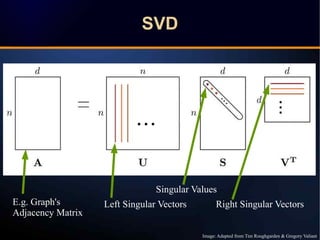 SVDSVD
Left Singular Vectors Right Singular Vectors
Singular Values
E.g. Graph's
Adjacency Matrix
Image: Adapted from Tim ...
