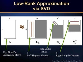 Low-Rank Approximation
via SVD
Low-Rank Approximation
via SVD
≈
k
Left Singular Vectors
k
Right Singular Vectors
k Singula...