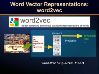 Word Vector Representations:
word2vec
Word Vector Representations:
word2vec
0.02
0.12
0.04
...
0.03
0.08
Prediction
…
the
...