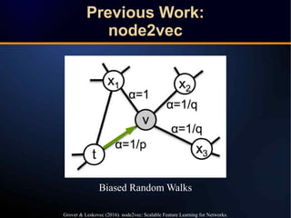 Previous Work:
node2vec
Previous Work:
node2vec
Grover & Leskovec (2016). node2vec: Scalable Feature Learning for Networks...