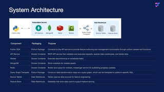 System Architecture
Component Packaging Purpose
Python SDK Python Package Connects to the API service to provide feature authoring and management functionality through python classes and functions.
API Service Docker Container REST-API service that validates and executes requests, queries data warehouses, and stores data.
Worker Docker Container Executes asynchronous or scheduled tasks.
MongoDB Docker Container Store metadata for created assets.
Redis Docker Container Broker and queue for workers, messenger service for publishing progress updates.
Query Graph Transpiler Python Package Construct data transformation steps as a query graph, which can be transpiled to platform-specific SQL.
Source Tables Data Warehouse Tables used as data sources for feature engineering.
Feature Store Data Warehouse Database that store data used to support feature serving.
 