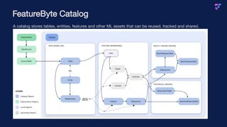 FeatureByte Catalog
A catalog stores tables, entities, features and other ML assets that can be reused, tracked and shared.
 