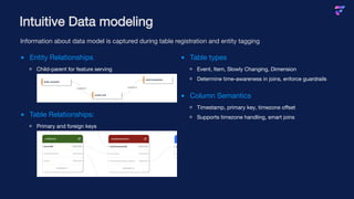 Entity Relationships
Child-parent for feature serving
Table Relationships:
Primary and foreign keys
Table types
Event, Item, Slowly Changing, Dimension
Determine time-awareness in joins, enforce guardrails
Column Semantics
Timestamp, primary key, timezone offset
Supports timezone handling, smart joins
Intuitive Data modeling
Information about data model is captured during table registration and entity tagging
 