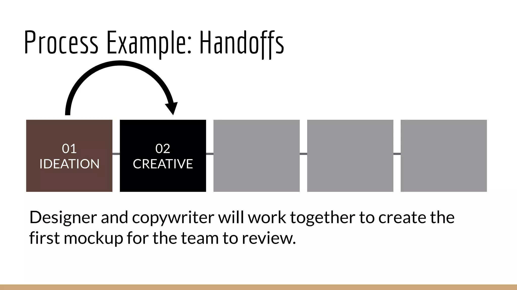 Process Example: Handoffs
02 
CREATIVE
01 
IDEATION
Designer and copywriter will work together to create the
first mockup for the team to review.
 
