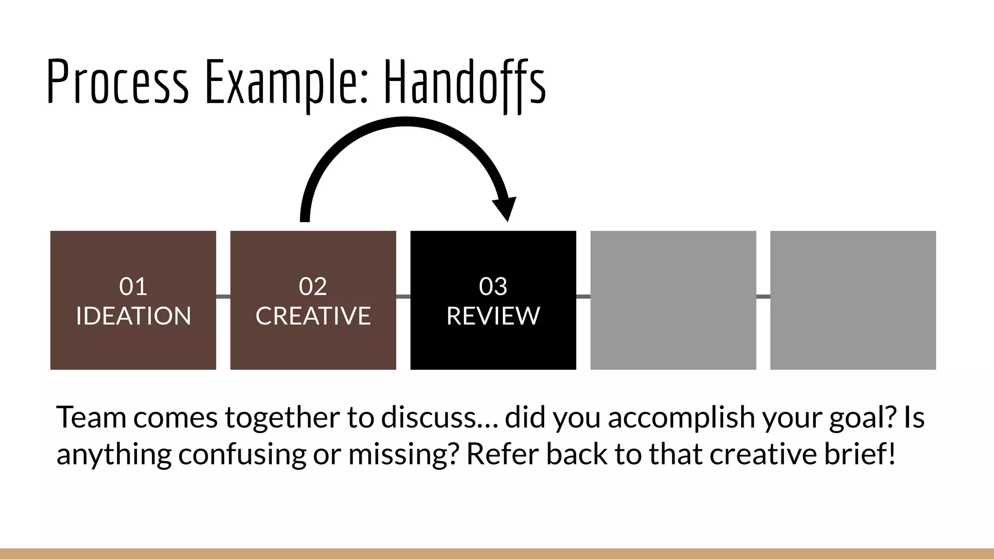 Process Example: Handoffs
03 
REVIEW
02 
CREATIVE
01 
IDEATION
Team comes together to discuss… did you accomplish your goal? Is
anything confusing or missing? Refer back to that creative brief!
 