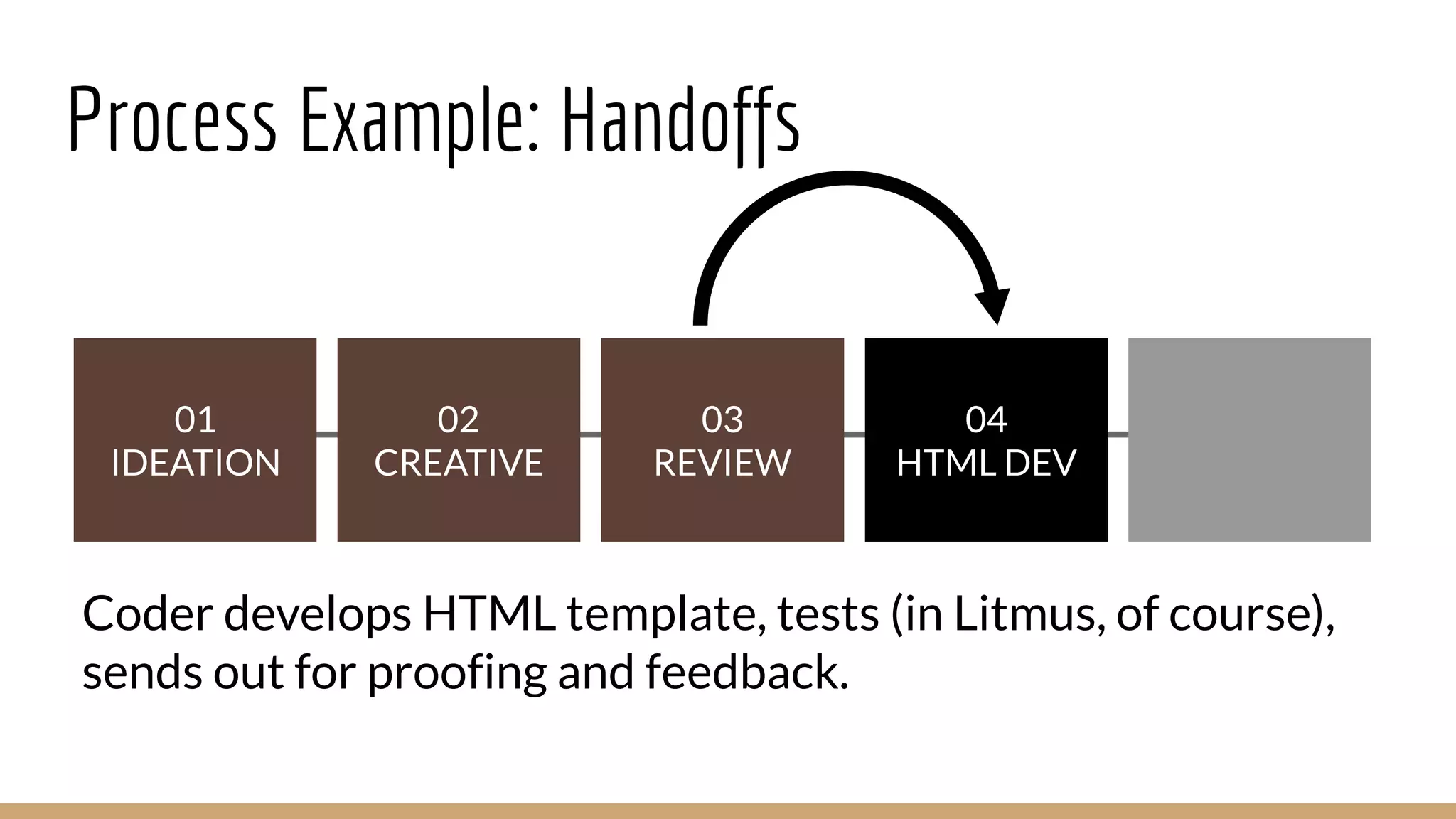 Process Example: Handoffs
04 
HTML DEV
03 
REVIEW
02 
CREATIVE
01 
IDEATION
Coder develops HTML template, tests (in Litmus, of course),
sends out for proofing and feedback.
 