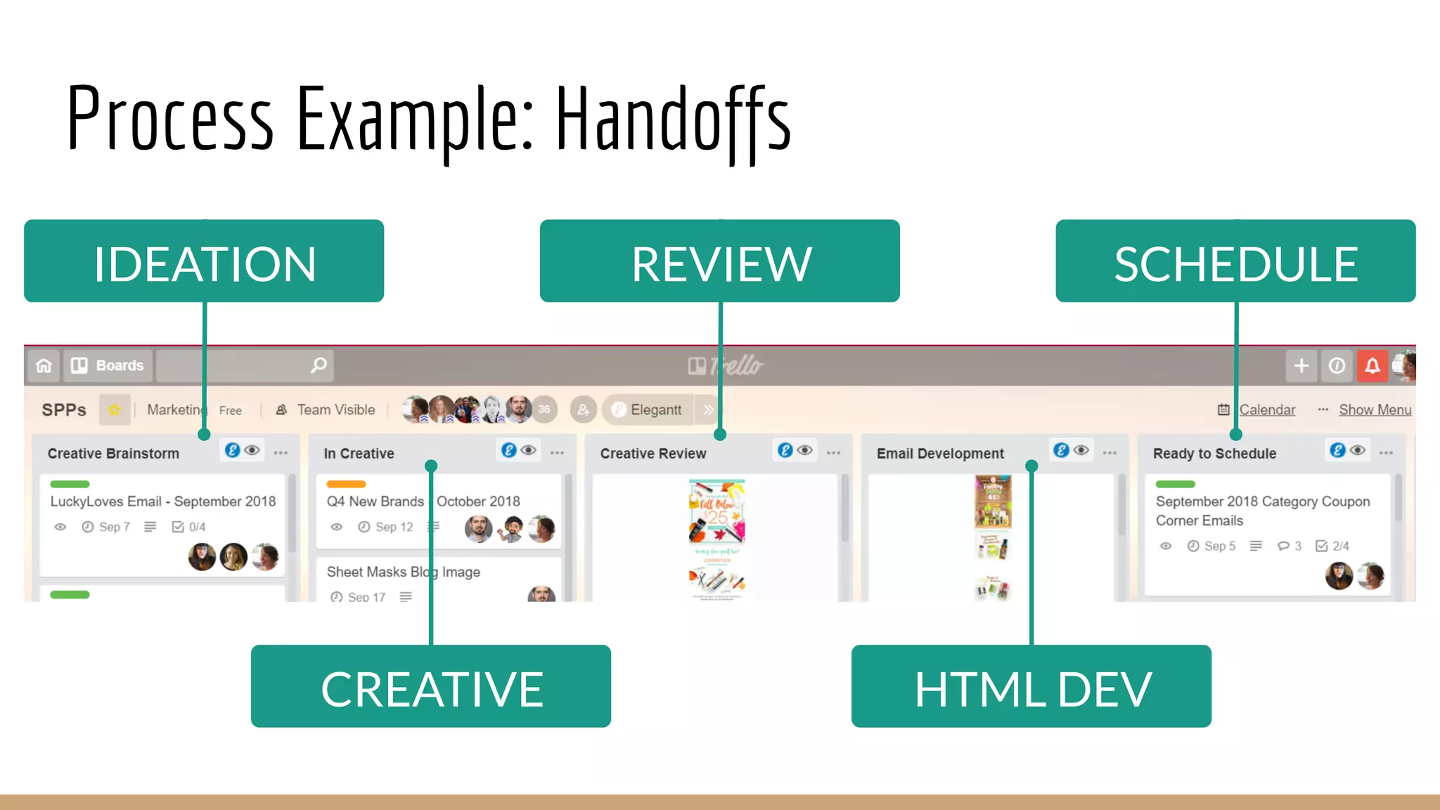 Process Example: Handoffs
IDEATION REVIEW SCHEDULE
CREATIVE HTML DEV
 
