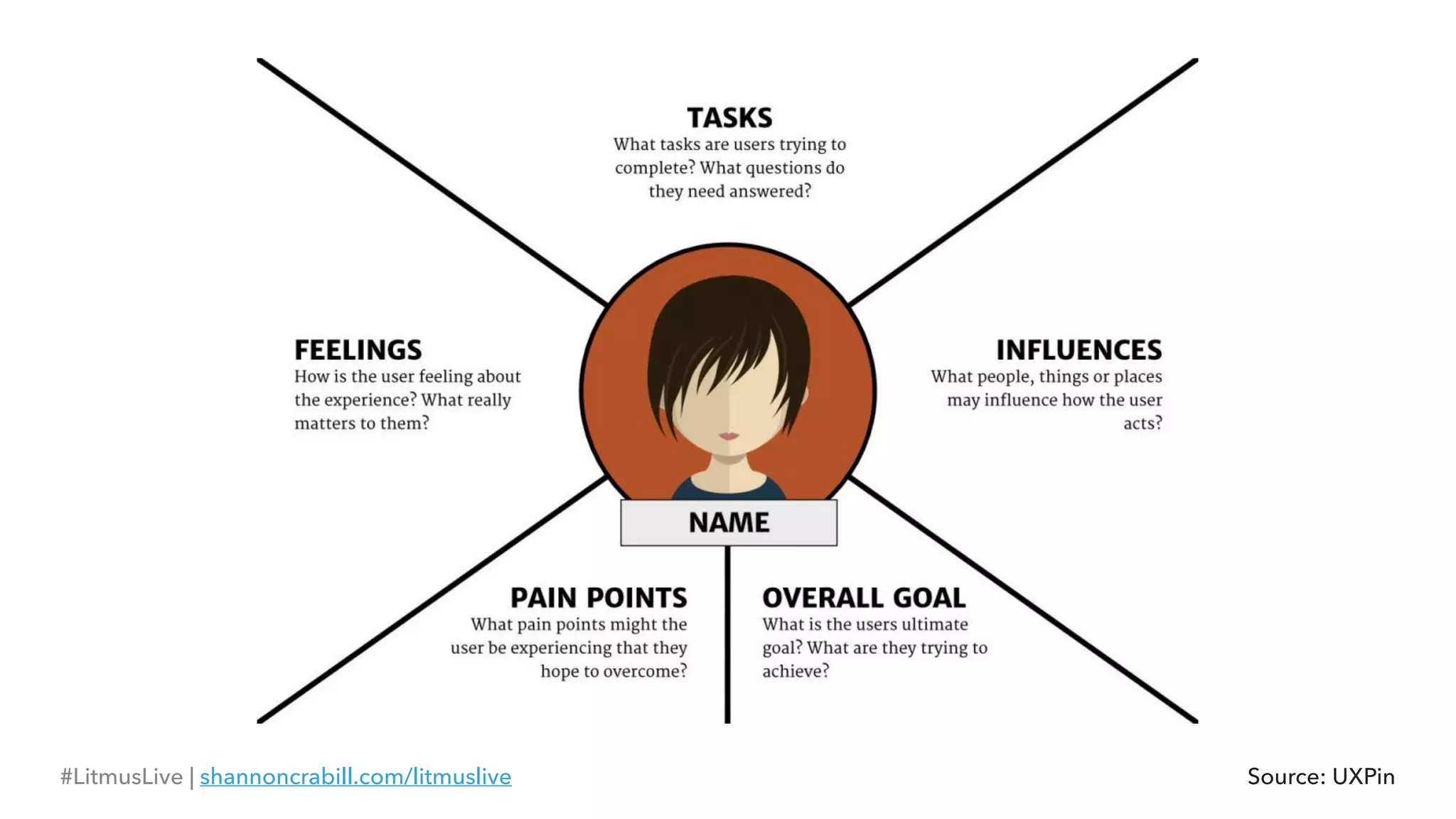 Source: UXPin#LitmusLive | shannoncrabill.com/litmuslive
 