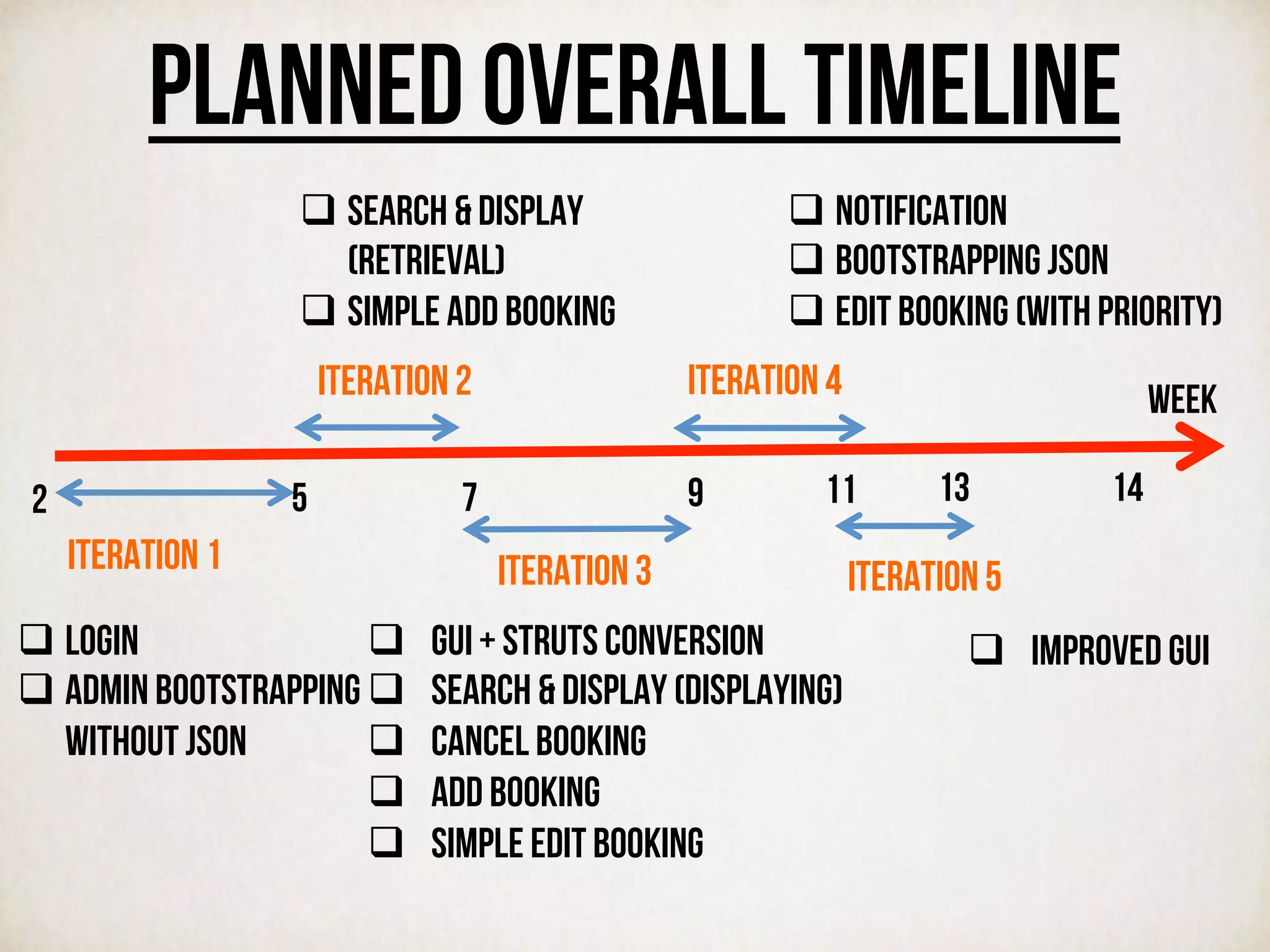 Planned Overall timeline
Week
7 9 13 14
Iteration 1
52
Iteration 2
Iteration 3
11
Iteration 4
Iteration 5
q Login
q Admin Bootstrapping
without JSON
q Search & display
(retrieval)
q Simple Add Booking
q  GUI + struts conversion
q  Search & Display (displaying)
q  Cancel Booking
q  Add Booking
q  Simple Edit Booking
q Notification
q Bootstrapping JSON
q Edit Booking (with priority)
q  IMPROVED GUI
 