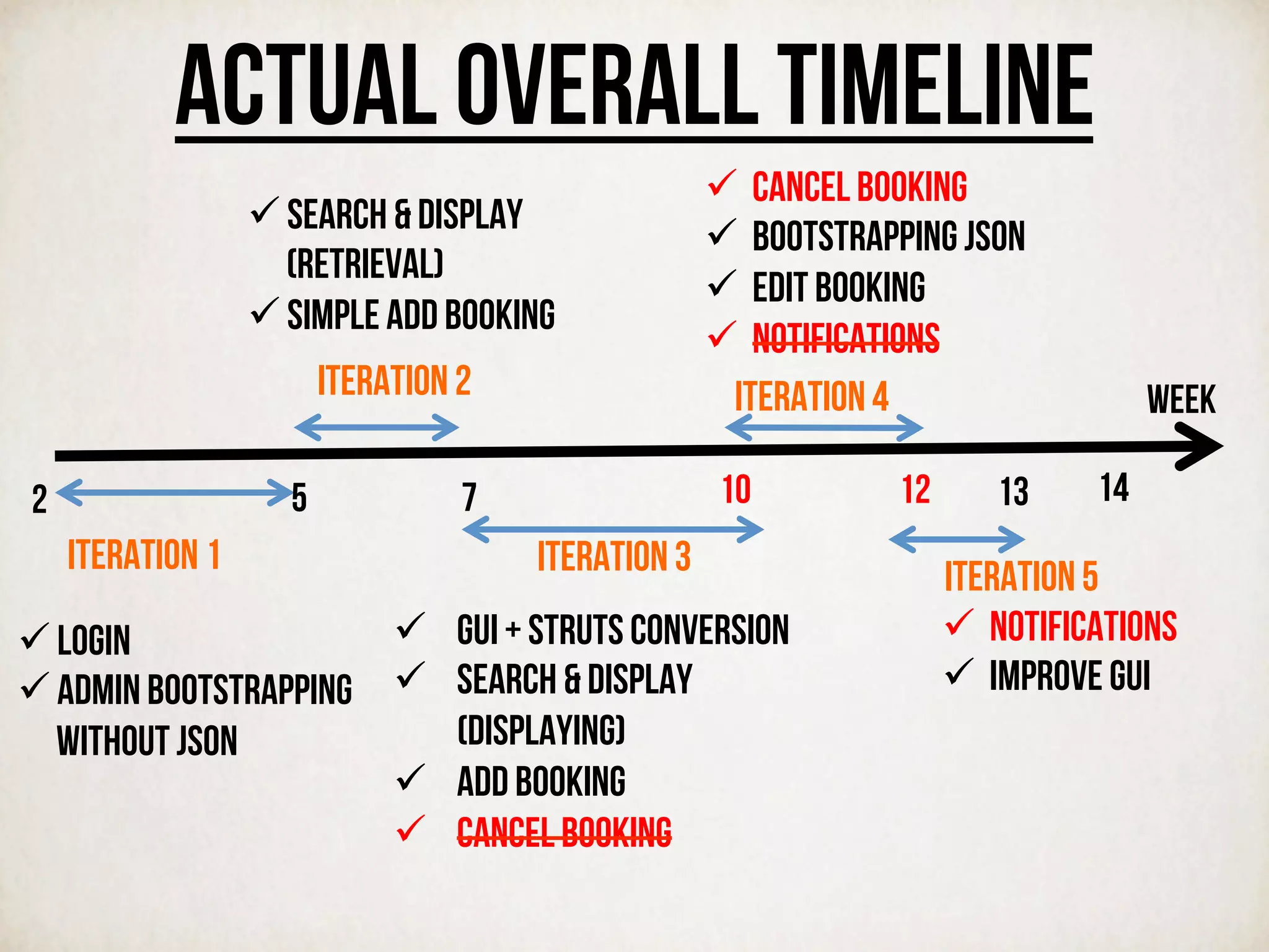 actual Overall timeline
Week
7 10 14
Iteration 1
52
Iteration 2
Iteration 3
12
Iteration 4
Iteration 5
ü Login
ü Admin Bootstrapping
without JSON
ü Search & display
(retrieval)
ü Simple Add Booking
ü  Gui + struts conversion
ü  Search & Display
(displaying)
ü  Add Booking
ü  CANCEL BOOKING
ü  Cancel Booking
ü  Bootstrapping JSON
ü  Edit Booking
ü  NOTIFICATIONS
ü  NotificationS
ü  Improve gui
13
 