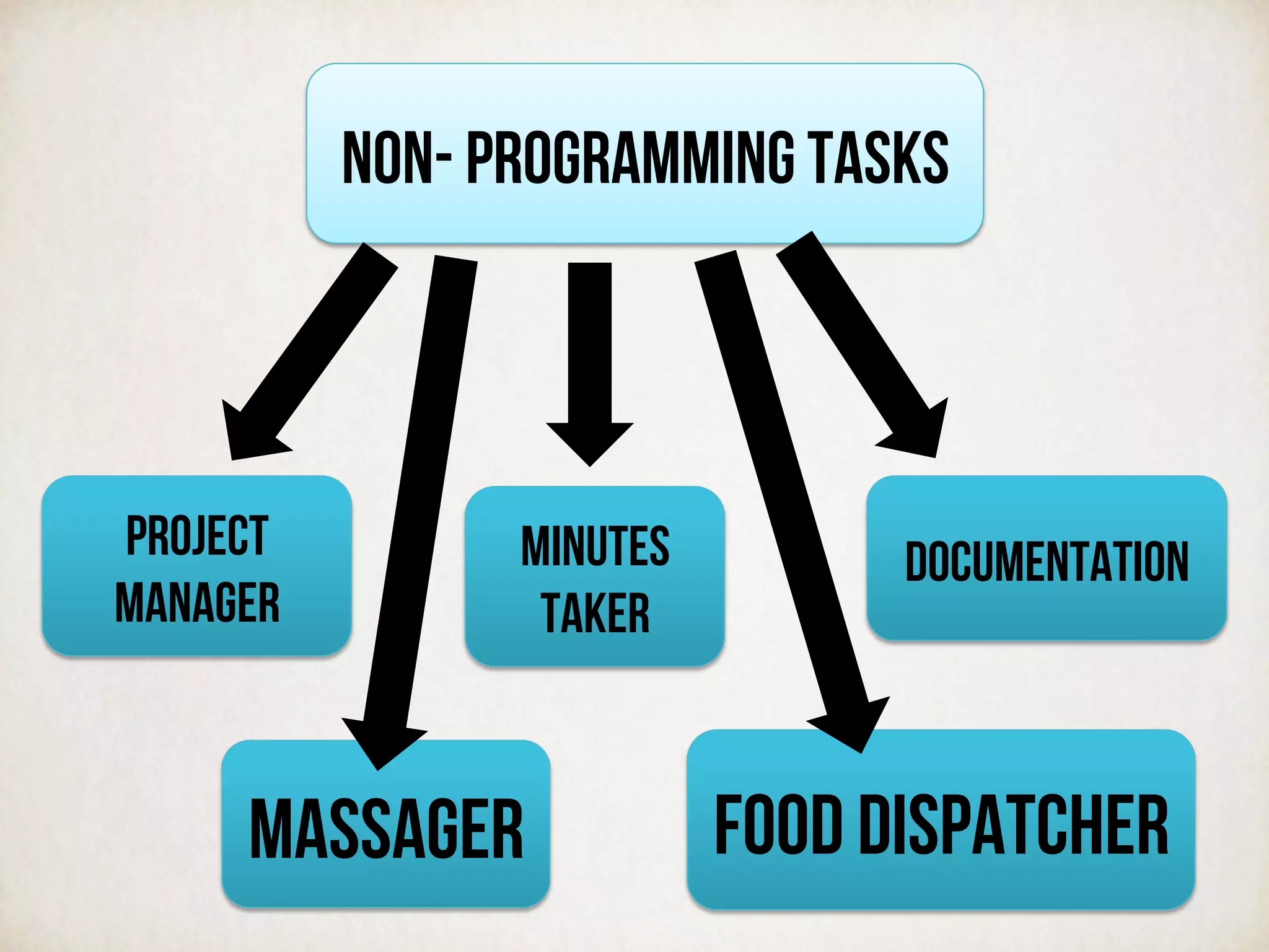 Non- programming tasks
PROJECT
MANAGER
Minutes
TAKER
documentation
MASSAGER FOOD DISPATCHER
 