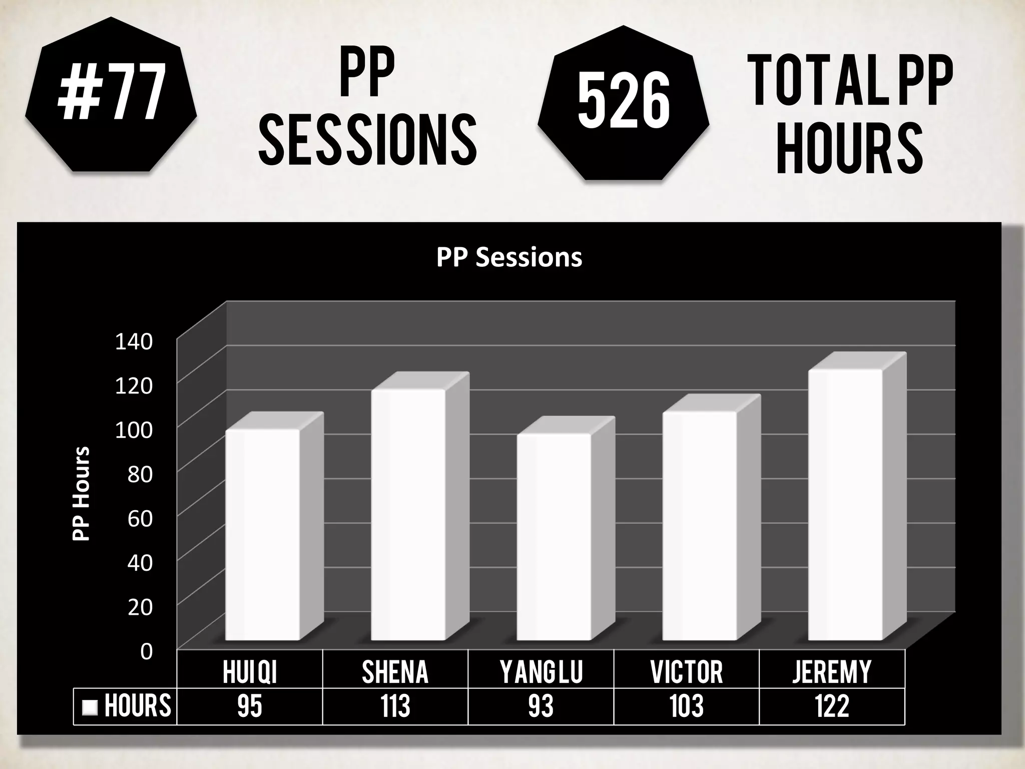 #77 PP
SESSIONS
0	
  
20	
  
40	
  
60	
  
80	
  
100	
  
120	
  
140	
  
HuiQi Shena YANGLu Victor Jeremy
HOURS 95 113 93 103 122
PP	
  Hours	
  
PP	
  Sessions	
  
526 TOTALPP
HOURS
 