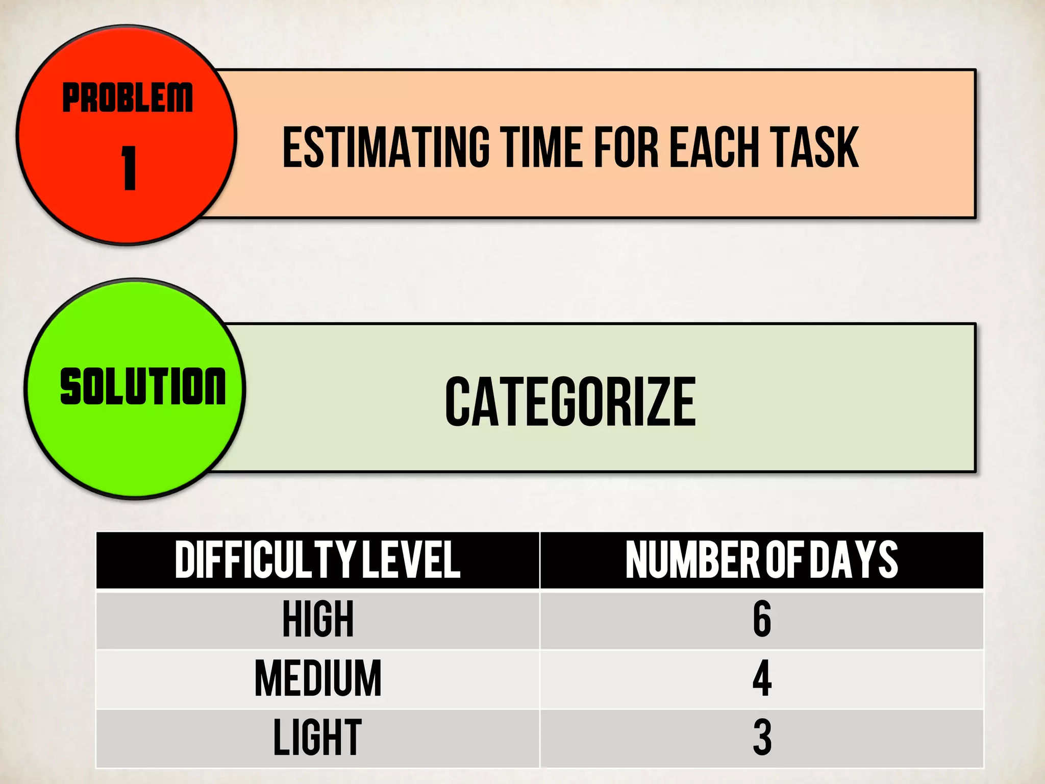 ESTIMATING TIME FOR EACH TASK
PROBLEM
1
CATEGORIZESOLUTION
DIFFICULTYLEVEL NUMBEROFDAYS
HIGH 6
MEDIUM 4
LIGHT 3
 