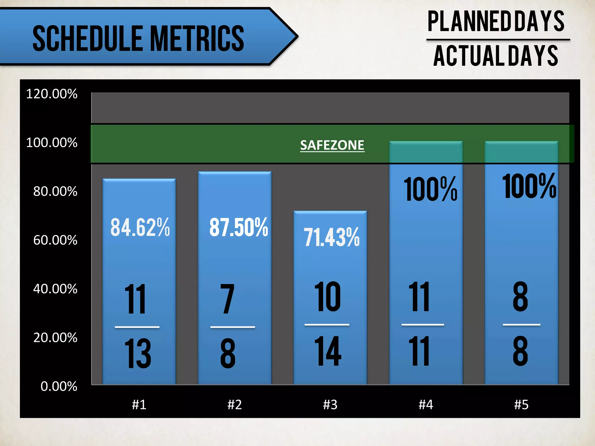 SCHEDULE METRICS
0.00%	
  
20.00%	
  
40.00%	
  
60.00%	
  
80.00%	
  
100.00%	
  
120.00%	
  
#1	
   #2	
   #3	
   #4	
   #5	
  
11
13
84.62%
SAFEZONE	
  
87.50%
71.43%
100% 100%
7
8
10
14
11
11
8
8
PLANNEDDAYS
ACTUALDAYS
 