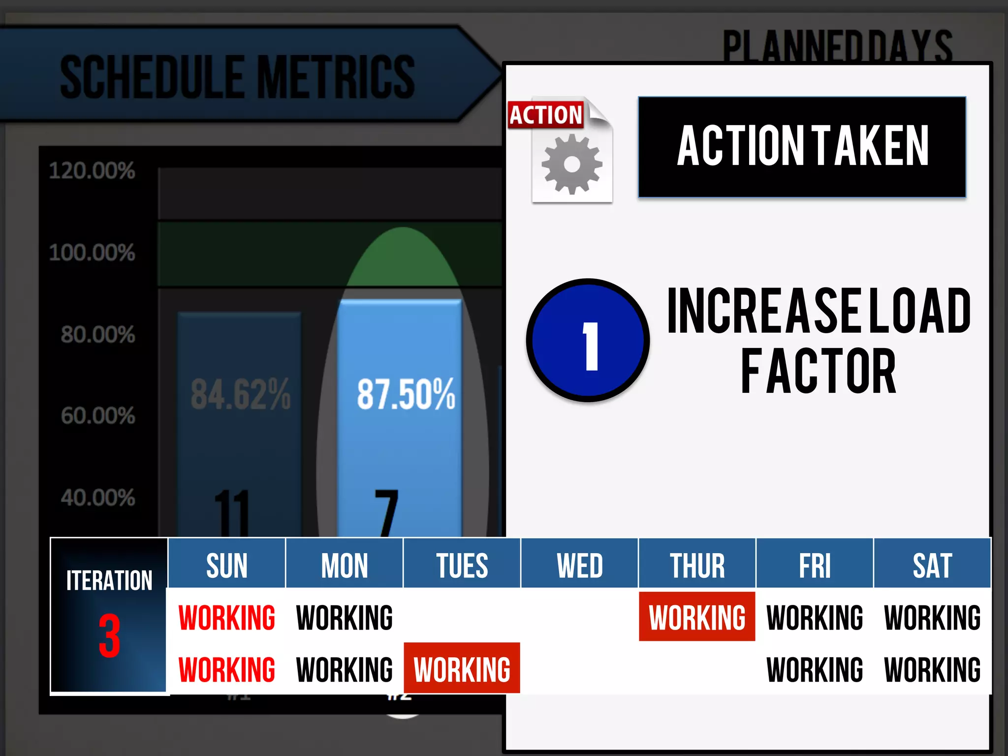 ACTIONTAKEN
INCREASELOAD
FACTOR1
Iteration
3
Sun Mon Tues Wed Thur Fri Sat
WORKING Working WORKING Working Working
WORKING WORKING WORKING WORKING WORKING
 