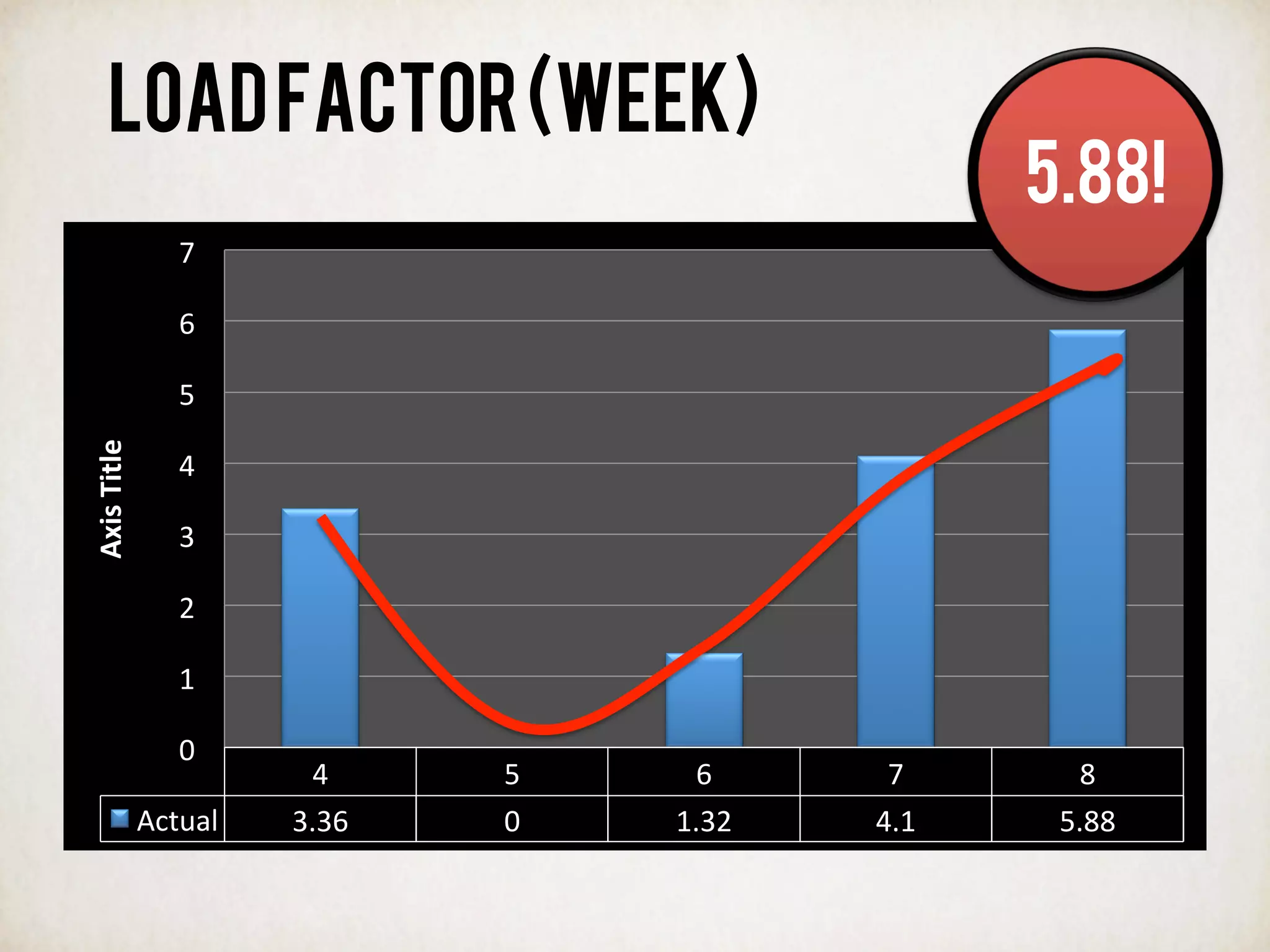 LoadFACTOR(WEEK)
4	
   5	
   6	
   7	
   8	
  
Actual	
   3.36	
   0	
   1.32	
   4.1	
   5.88	
  
0	
  
1	
  
2	
  
3	
  
4	
  
5	
  
6	
  
7	
  
Axis	
  Title	
  
5.88!
 