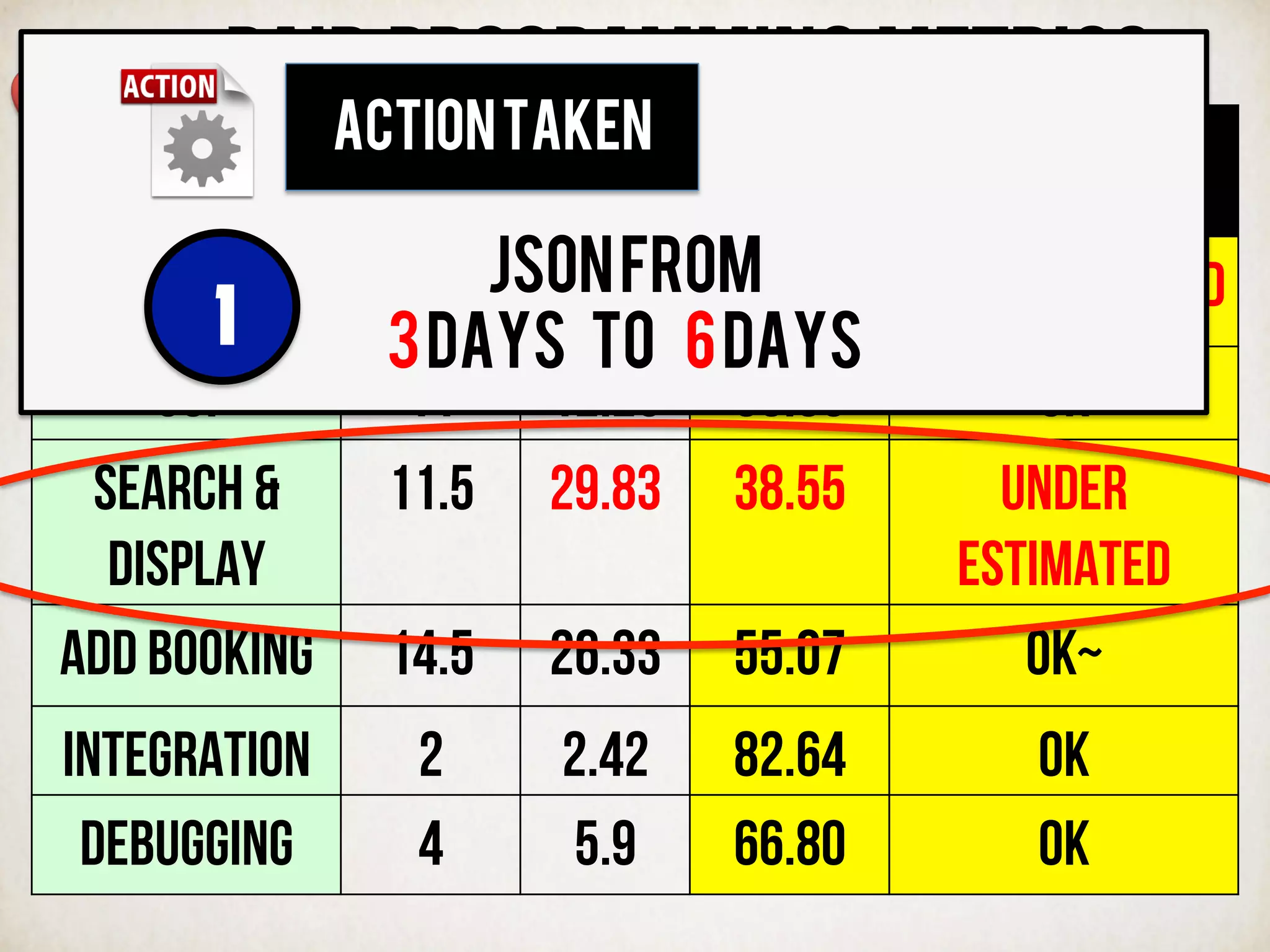 Pair programming metrics	
  
FUNCTION Planned
HOURS
Actual
HOURS
PPI
(%)
Status
STRUTS 18 7.34 245.23 OVER ESTIMATED
GUI 11 12.25 89.80 Ok
Search &
display
11.5 29.83 38.55 Under
estimated
Add booking 14.5 26.33 55.07 Ok~
Integration 2 2.42 82.64 Ok
DEBUGGING 4 5.9 66.80 Ok
3	
  
ACTIONTAKEN
JSONFROM
3DAYS tO 6DAYS1
 