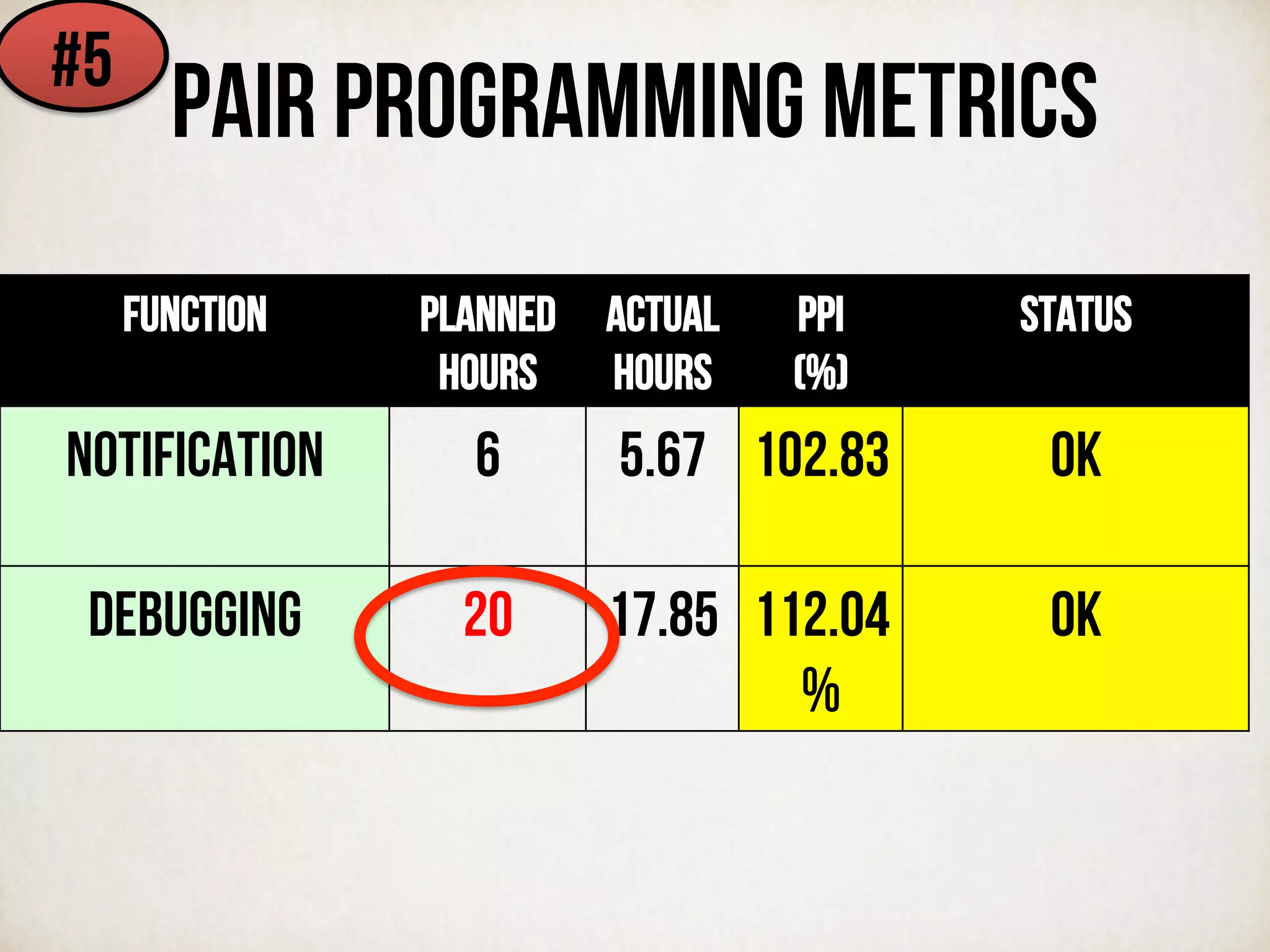 Pair programming metrics	
  
FUNCTION Planned
hours
Actual
hours
PPI
(%)
Status
Notification 6 5.67 102.83 OK
DEBUGGING 20 17.85 112.04
%
OK
#5
 