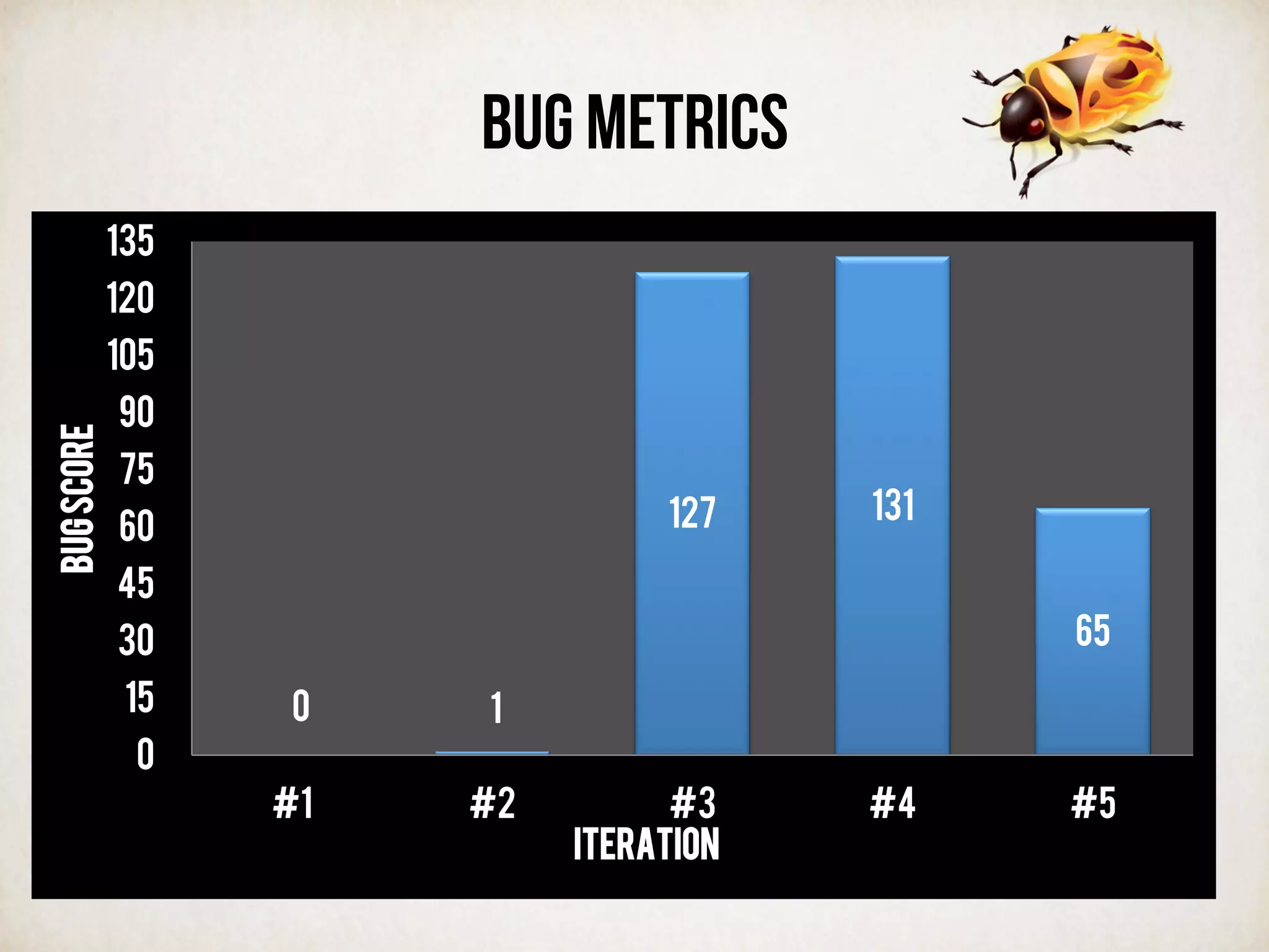Bug metrics
0 1
127 131
65
0
15
30
45
60
75
90
105
120
135
#1 #2 #3 #4 #5
Bugscore
Iteration
 