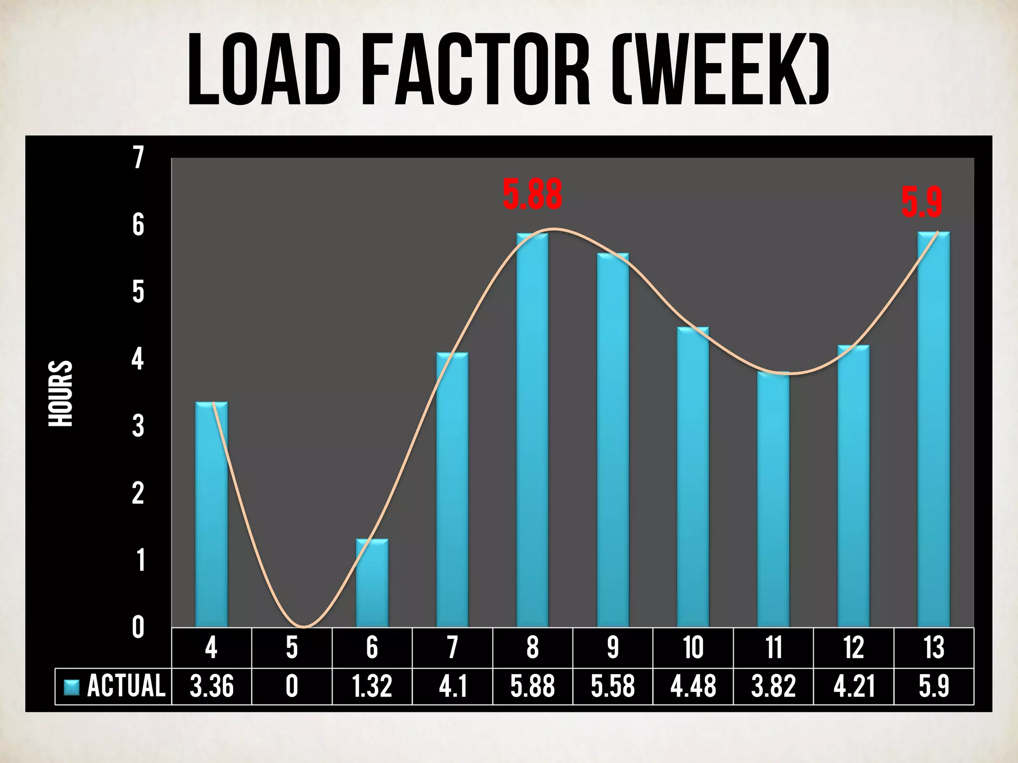 LOAD FACTOR (WEEK)
4 5 6 7 8 9 10 11 12 13
Actual 3.36 0 1.32 4.1 5.88 5.58 4.48 3.82 4.21 5.9
0
1
2
3
4
5
6
7
HOURS
5.88 5.9
 