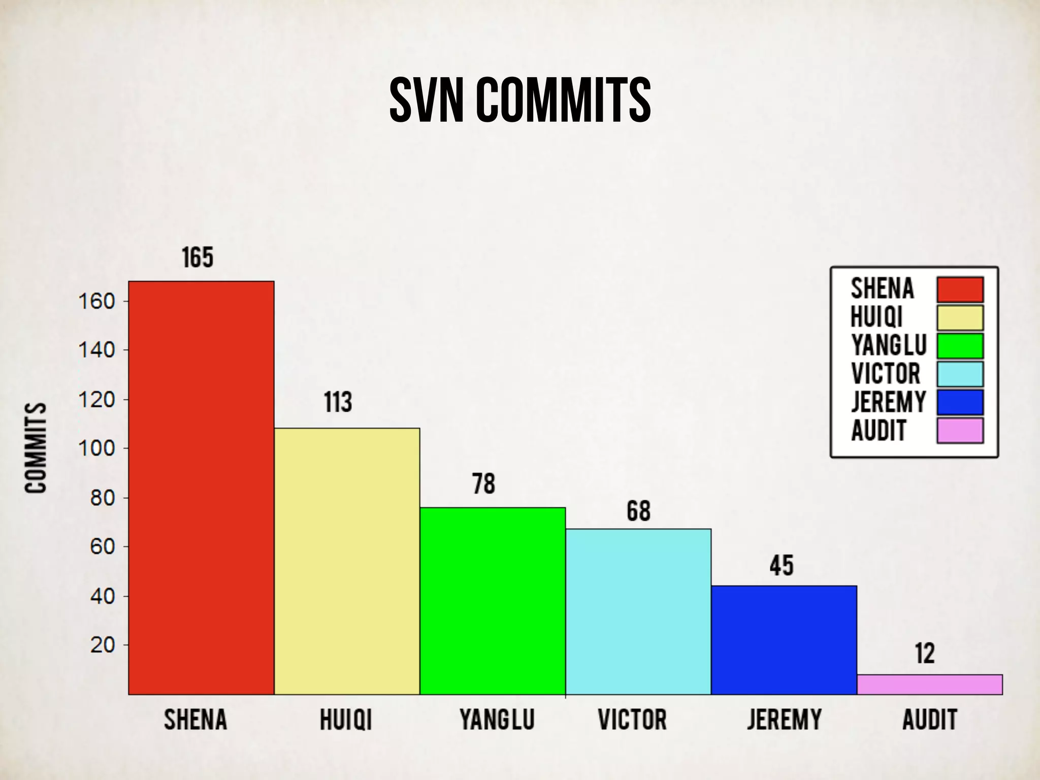 SVN Commits
 