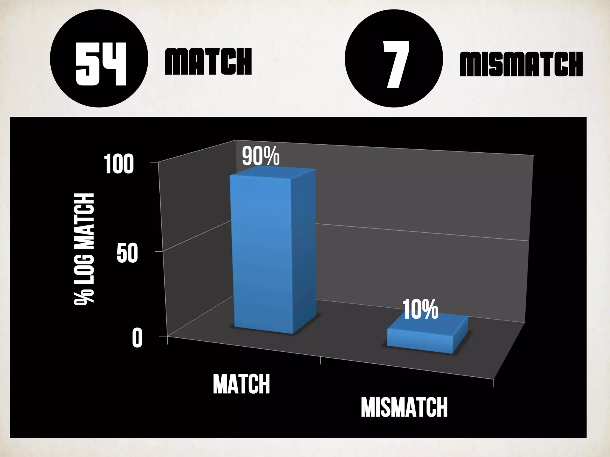 754 MISMATCHMATCH
0
50
100
Match
Mismatch
90%
10%
%logmatch
 