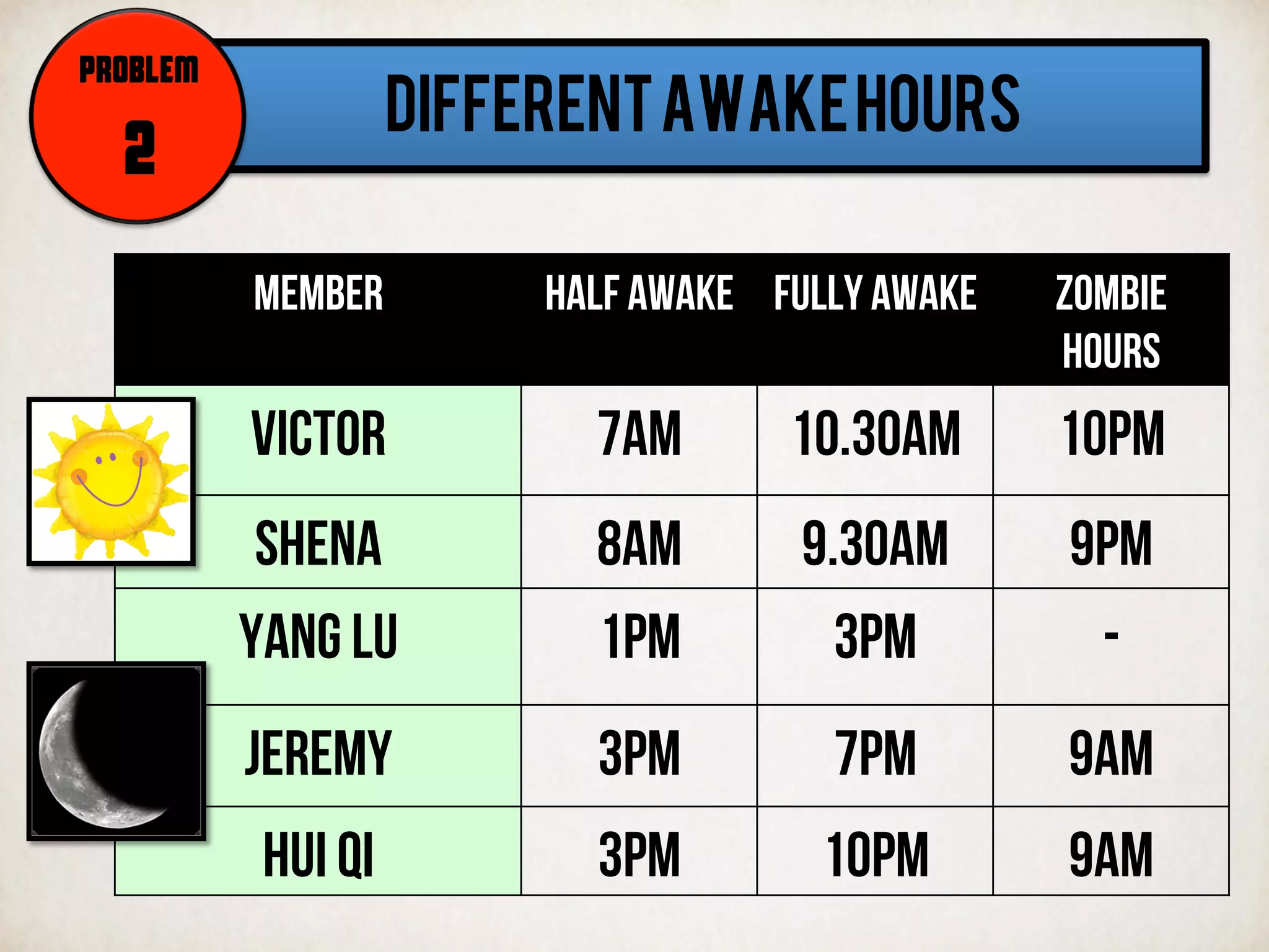 DIFFERENTAWAKEHOURS
PROBLEM
2
Member Half awake Fully awake Zombie
hours
Victor 7am 10.30am 10pm
Shena 8am 9.30am 9pm
Yang lu 1pm 3pm -
Jeremy 3pm 7pm 9am
Hui qi 3pm 10pm 9am
 