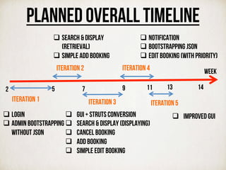 Planned Overall timeline
Week
7 9 13 14
Iteration 1
52
Iteration 2
Iteration 3
11
Iteration 4
Iteration 5
q Login
q Admin Bootstrapping
without JSON
q Search & display
(retrieval)
q Simple Add Booking
q  GUI + struts conversion
q  Search & Display (displaying)
q  Cancel Booking
q  Add Booking
q  Simple Edit Booking
q Notification
q Bootstrapping JSON
q Edit Booking (with priority)
q  IMPROVED GUI
 