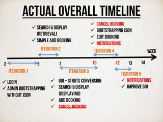 actual Overall timeline
Week
7 10 14
Iteration 1
52
Iteration 2
Iteration 3
12
Iteration 4
Iteration 5
ü Login
ü Admin Bootstrapping
without JSON
ü Search & display
(retrieval)
ü Simple Add Booking
ü  Gui + struts conversion
ü  Search & Display
(displaying)
ü  Add Booking
ü  CANCEL BOOKING
ü  Cancel Booking
ü  Bootstrapping JSON
ü  Edit Booking
ü  NOTIFICATIONS
ü  NotificationS
ü  Improve gui
13
 