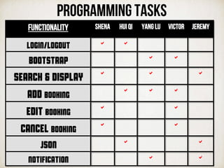 Functionality Shena Hui Qi Yang Lu Victor Jeremy
Login/Logout " "
Bootstrap " "
Search & Display
	
   " "
Add Booking
" 	
   "
Edit Booking
	
   	
  
Cancel Booking
	
   	
  
JSON 	
   	
  
Notification 	
   	
  
Programming tasks
 