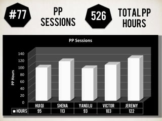 #77 PP
SESSIONS
0	
  
20	
  
40	
  
60	
  
80	
  
100	
  
120	
  
140	
  
HuiQi Shena YANGLu Victor Jeremy
HOURS 95 113 93 103 122
PP	
  Hours	
  
PP	
  Sessions	
  
526 TOTALPP
HOURS
 