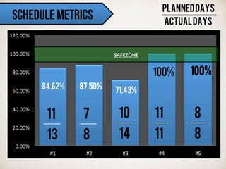 SCHEDULE METRICS
0.00%	
  
20.00%	
  
40.00%	
  
60.00%	
  
80.00%	
  
100.00%	
  
120.00%	
  
#1	
   #2	
   #3	
   #4	
   #5	
  
11
13
84.62%
SAFEZONE	
  
87.50%
71.43%
100% 100%
7
8
10
14
11
11
8
8
PLANNEDDAYS
ACTUALDAYS
 
