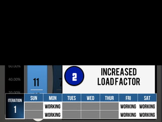 ACTIONTAKEN
INCREASED
LOADFACTOR
USEDBUFFER1
2
Iteration
1
Sun Mon Tues Wed Thur Fri Sat
Working Working Working
WORKING WORKING WORKING
 