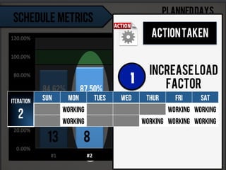 ACTIONTAKEN
INCREASELOAD
FACTOR1
Iteration
2
Sun Mon Tues Wed Thur Fri Sat
Working Working Working
WORKING WORKING WORKING WORKING
 