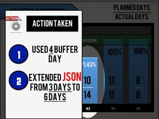 ACTIONTAKEN
USED4BUFFER
DAY1
EXTENDEDJSON
FROM3DAYSTO
6DAYS
2
 