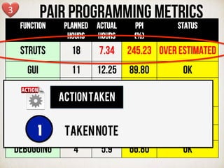 Pair programming metrics	
  
FUNCTION Planned
HOURS
Actual
HOURS
PPI
(%)
Status
STRUTS 18 7.34 245.23 OVER ESTIMATED
GUI 11 12.25 89.80 Ok
Search &
display
11.5 29.83 38.55 Under
estimated
Add booking 14.5 26.33 55.07 Ok~
Integration 2 2.42 82.64 Ok
DEBUGGING 4 5.9 66.80 Ok
3	
  
ACTIONTAKEN
TAKENNOTE1
 